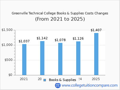 Greenville Technical College 2025 books & supplies cost chart