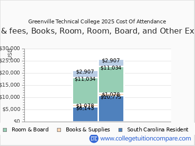 Greenville Technical College 2025 COA (cost of attendance) chart