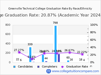 Greenville Technical College graduation rate by race