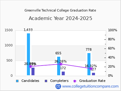 Greenville Technical College graduation rate by gender
