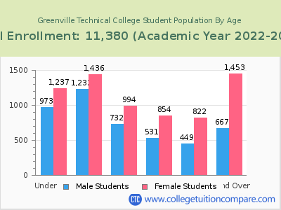 Greenville Technical College 2023 Student Population by Age chart