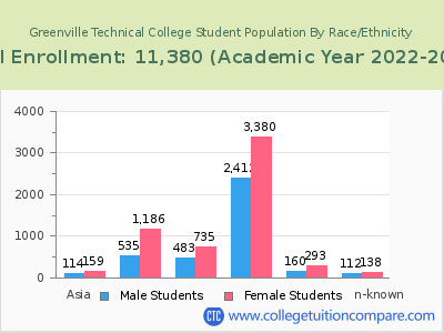 Greenville Technical College 2023 Student Population by Gender and Race chart