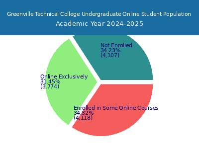 Greenville Technical College 2025 Online Student Population chart