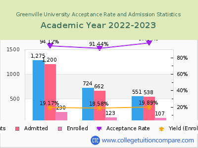 Greenville University 2023 Acceptance Rate By Gender chart