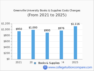 Greenville University 2025 books & supplies cost chart