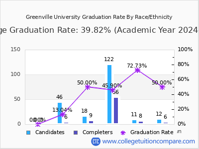 Greenville University graduation rate by race