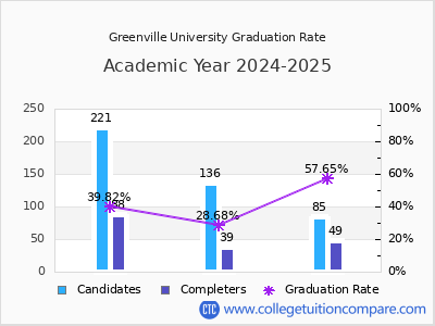 Greenville University graduation rate by gender