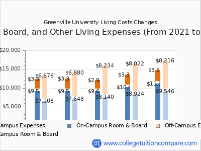 Greenville University 2025 room & board cost chart