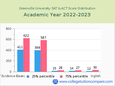 Greenville University 2023 SAT and ACT Score Chart