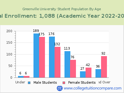 Greenville University 2023 Student Population by Age chart