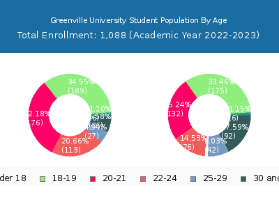 Greenville University 2023 Student Population Age Diversity Pie chart