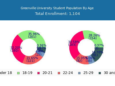 Greenville University 2025 Student Population Age Diversity Pie chart