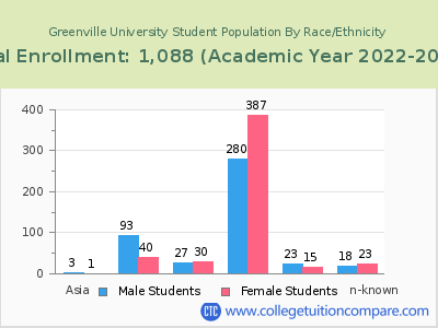 Greenville University 2023 Student Population by Gender and Race chart