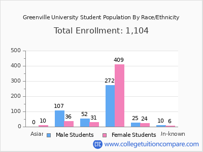 Greenville University 2025 Student Population by Gender and Race chart