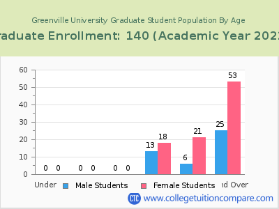 Greenville University 2023 Graduate Enrollment by Age chart