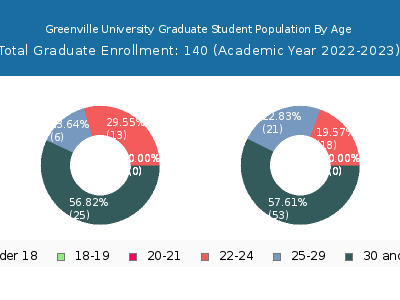 Greenville University 2023 Graduate Enrollment Age Diversity Pie chart