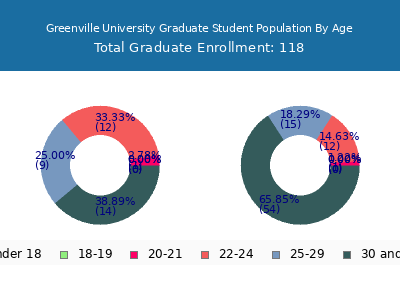 Greenville University 2025 Graduate Enrollment Age Diversity Pie chart