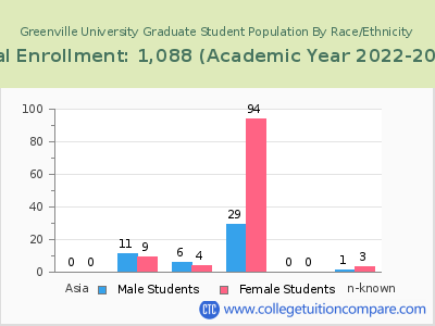 Greenville University 2023 Graduate Enrollment by Gender and Race chart