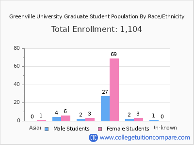 Greenville University 2025 Graduate Enrollment by Gender and Race chart