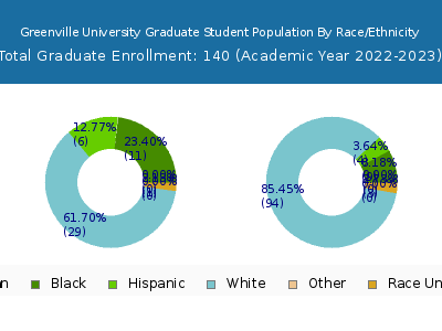 Greenville University 2023 Graduate Enrollment by Gender and Race chart