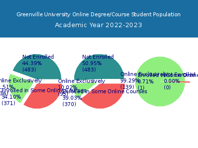 Greenville University 2023 Online Student Population chart