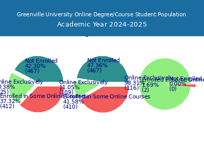Greenville University 2025 Online Student Population chart