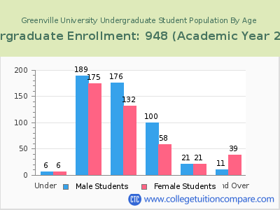 Greenville University 2023 Undergraduate Enrollment by Age chart