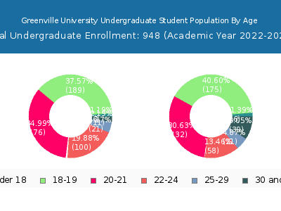 Greenville University 2023 Undergraduate Enrollment Age Diversity Pie chart