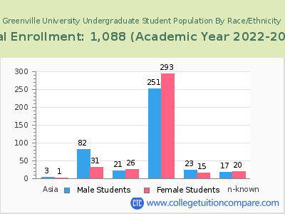 Greenville University 2023 Undergraduate Enrollment by Gender and Race chart