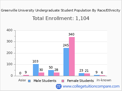 Greenville University 2025 Undergraduate Enrollment by Gender and Race chart