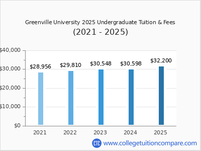 Greenville University 2025 undergraduate tuition chart