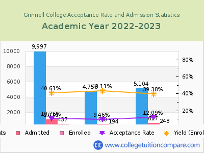 Grinnell College 2023 Acceptance Rate By Gender chart