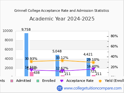 Grinnell College 2025 Acceptance Rate By Gender chart