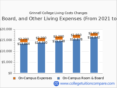 Grinnell College 2025 room & board cost chart