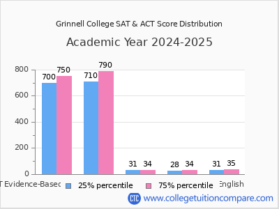 Grinnell College 2025 SAT and ACT Score Chart