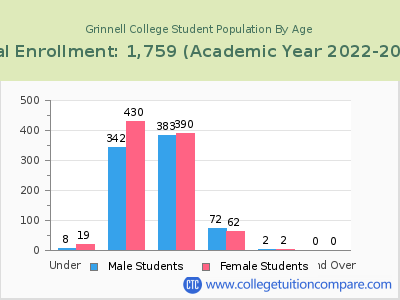 Grinnell College 2023 Student Population by Age chart