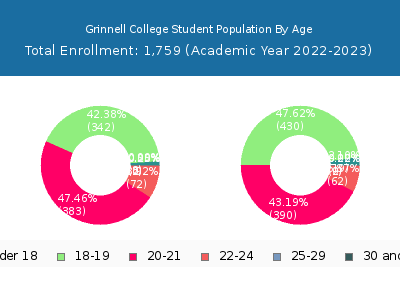Grinnell College 2023 Student Population Age Diversity Pie chart