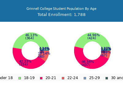 Grinnell College 2025 Student Population Age Diversity Pie chart