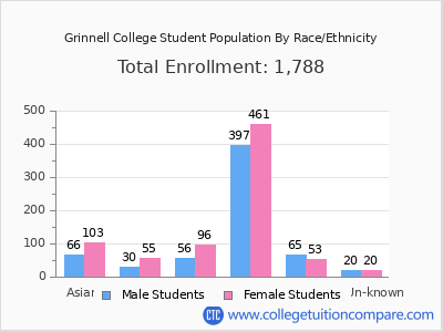 Grinnell College 2025 Student Population by Gender and Race chart