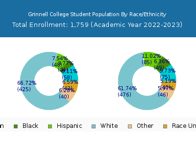 Grinnell College 2023 Student Population by Gender and Race chart
