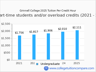 Grinnell College 2025 cost per credit hour chart