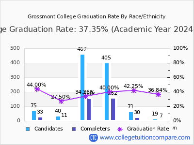 Grossmont College graduation rate by race