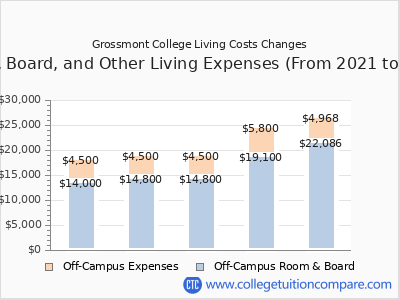 Grossmont College 2025 room & board cost chart