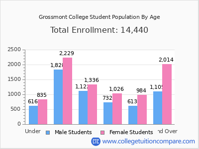 Grossmont College 2025 Student Population by Age chart