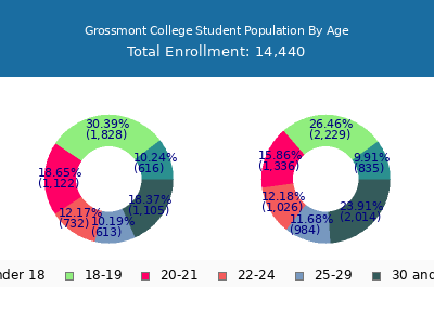 Grossmont College 2025 Student Population Age Diversity Pie chart