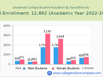 Grossmont College 2023 Student Population by Gender and Race chart