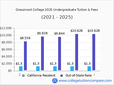 Grossmont College 2025 undergraduate tuition chart
