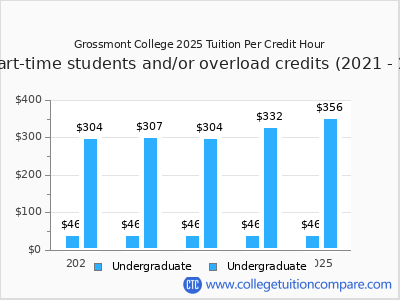 Grossmont College 2025 cost per credit hour chart