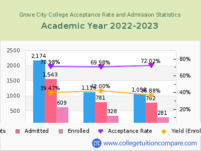Grove City College 2023 Acceptance Rate By Gender chart