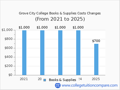 Grove City College 2025 books & supplies cost chart
